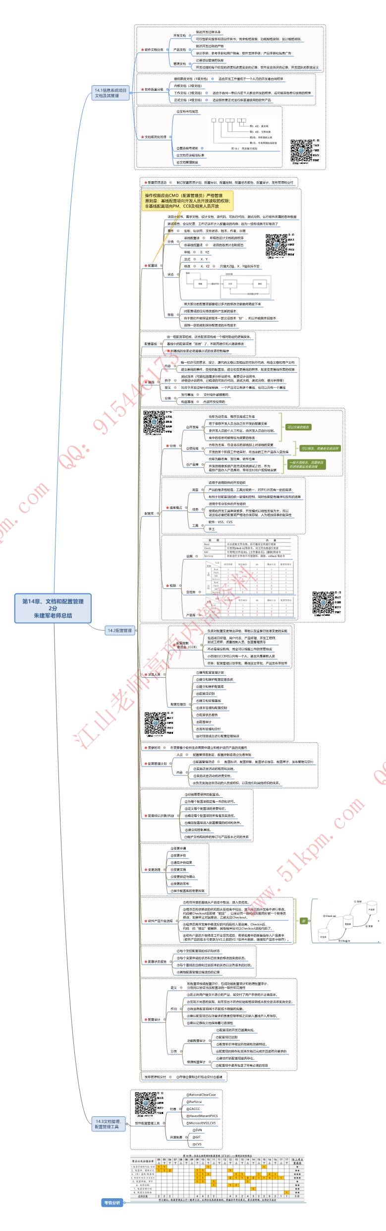 第14章、文档和配置管理V1.0【2分】.pdf_第1页