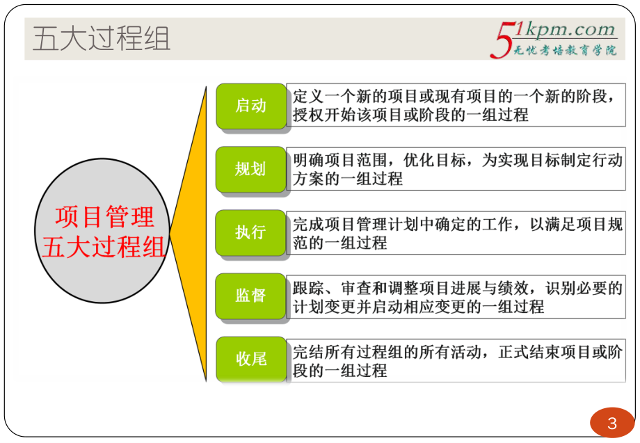 11讲-项目管理10大知识域47个过程ITO串讲.pdf_第3页