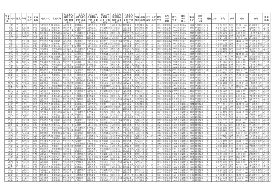 黄帝内经 素问 五运六气 总论总表.pdf_第1页