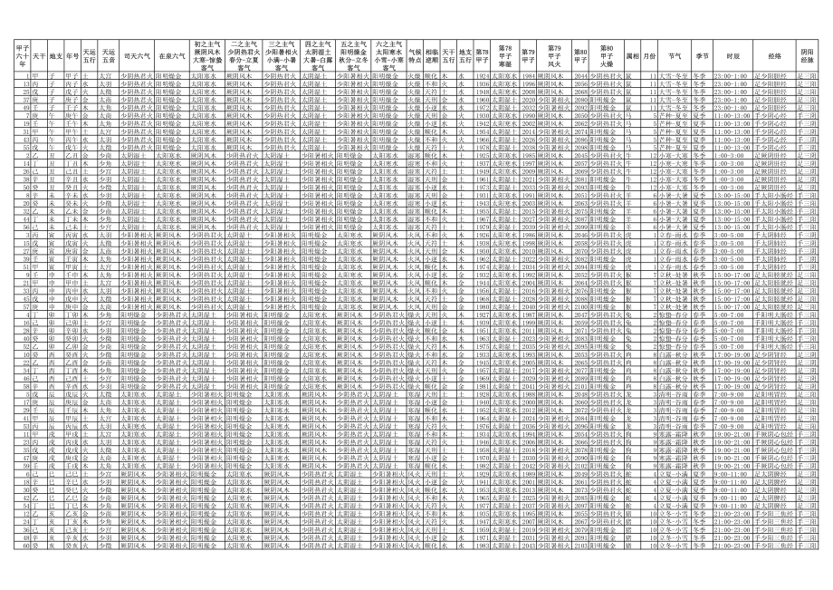 黄帝内经 素问 五运六气 总论总表.pdf_第2页