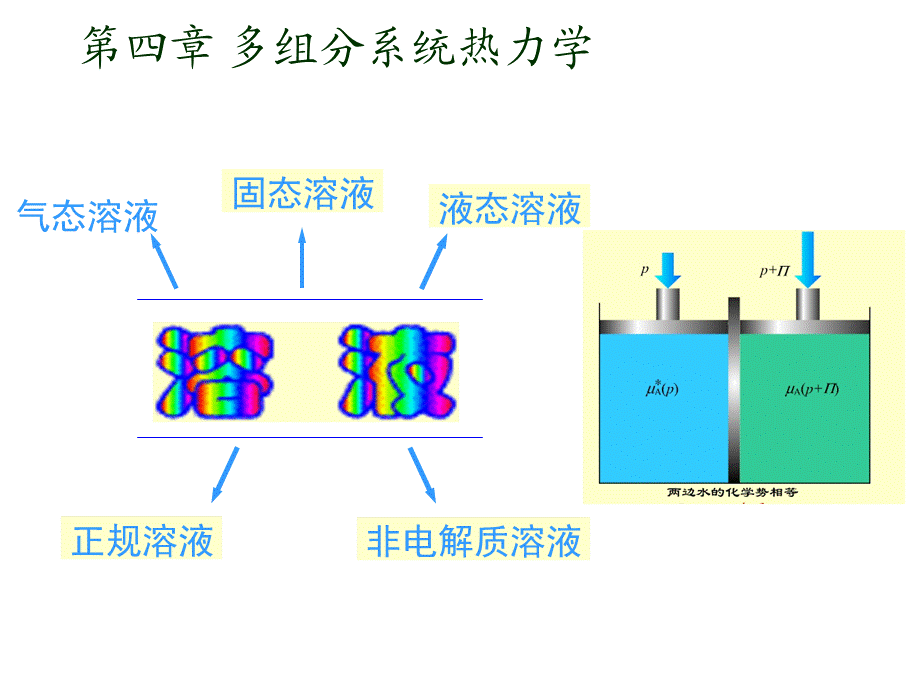 第四章多组分系统热力学1.ppt_第1页