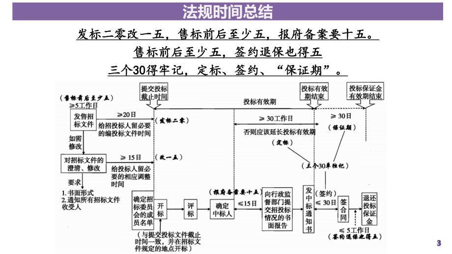 23讲-【第二十六章】法律法规（合同、招投标、政府采购、著作权法）.pdf_第3页