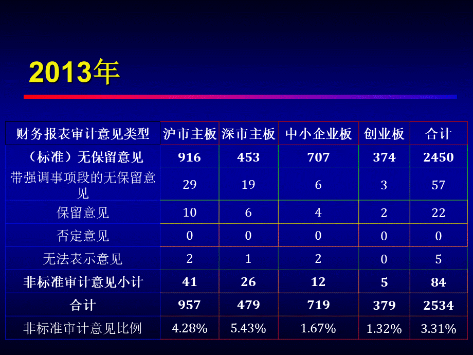 15审计学-第十五章审计报告.ppt_第2页