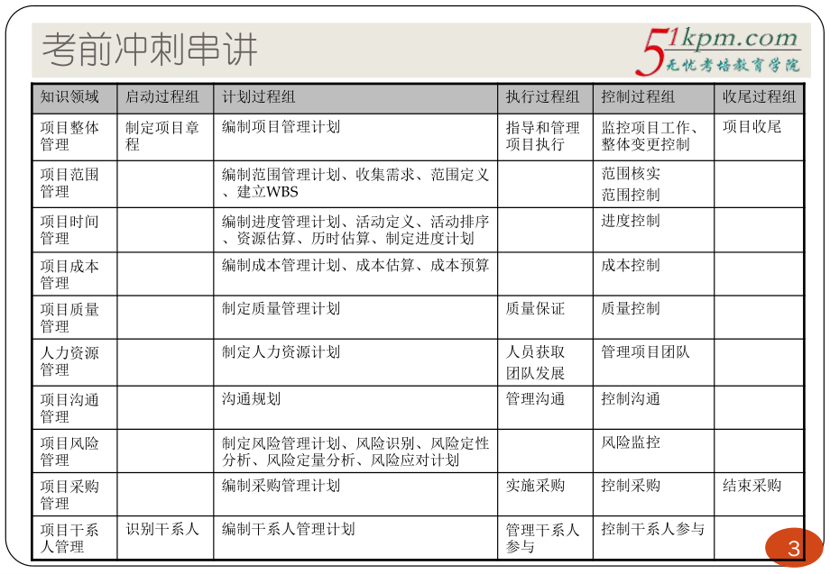 16年下半年软考冲刺课件 2.pdf_第3页