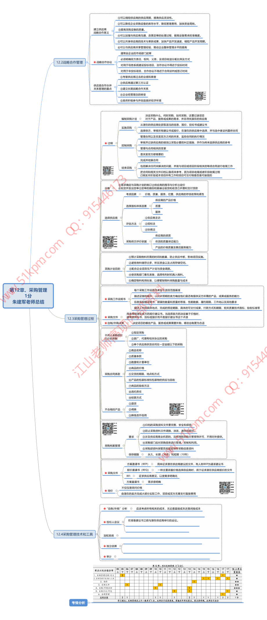 第12章、采购管理V1.0【1分】.pdf_第1页