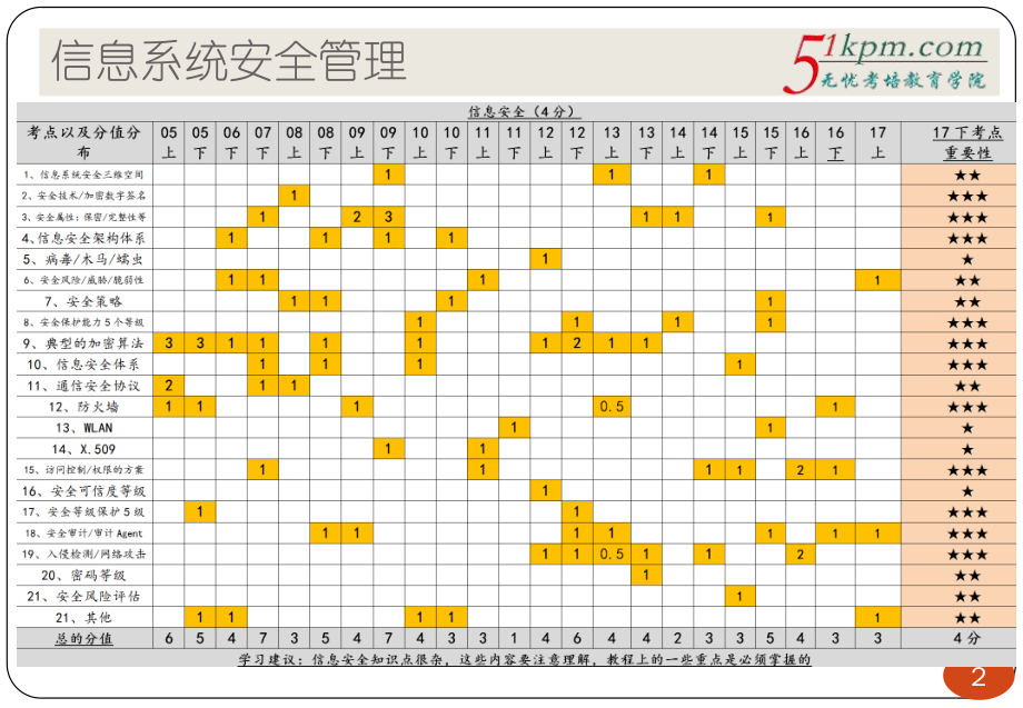 第三版教程精讲16讲--信息系统安全管理.pdf_第2页