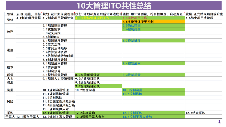 专题课：10大管理ITO共性、部分重点串讲.pdf_第3页