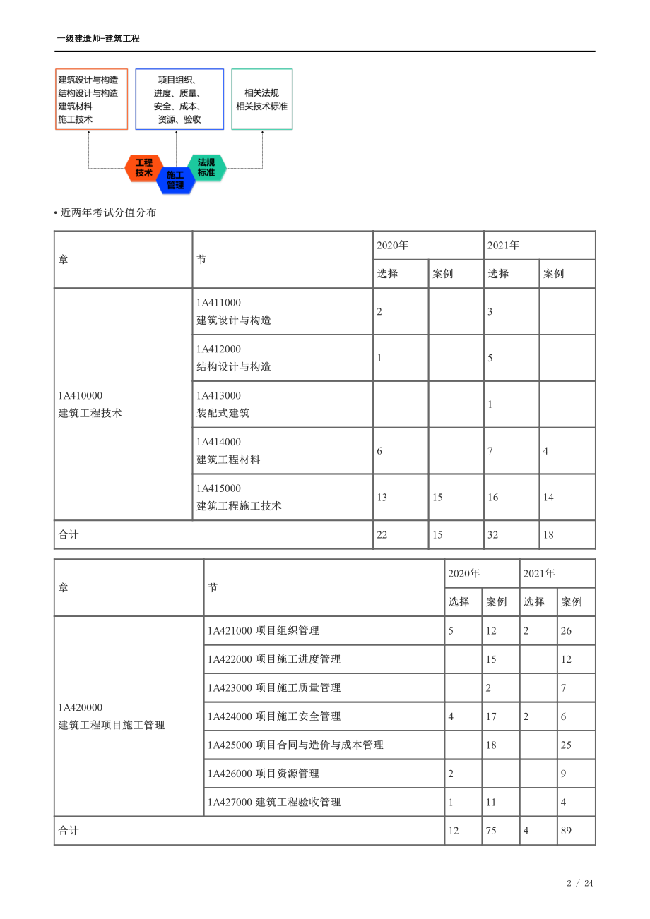 WM_Removed_2022-建筑-零基础入门班-01-08讲.pdf_第2页