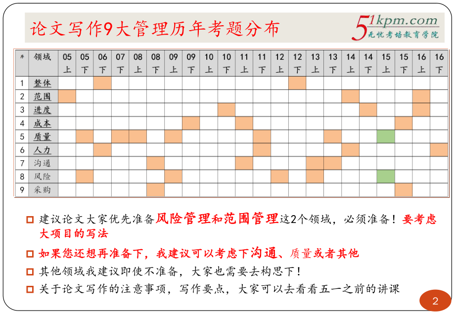 论文考前初步预测---风险管理和范围管理写作方法.pdf_第2页