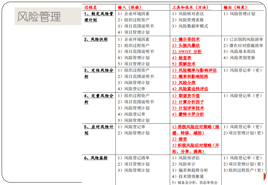 论文考前初步预测---风险管理和范围管理写作方法.pdf_第3页