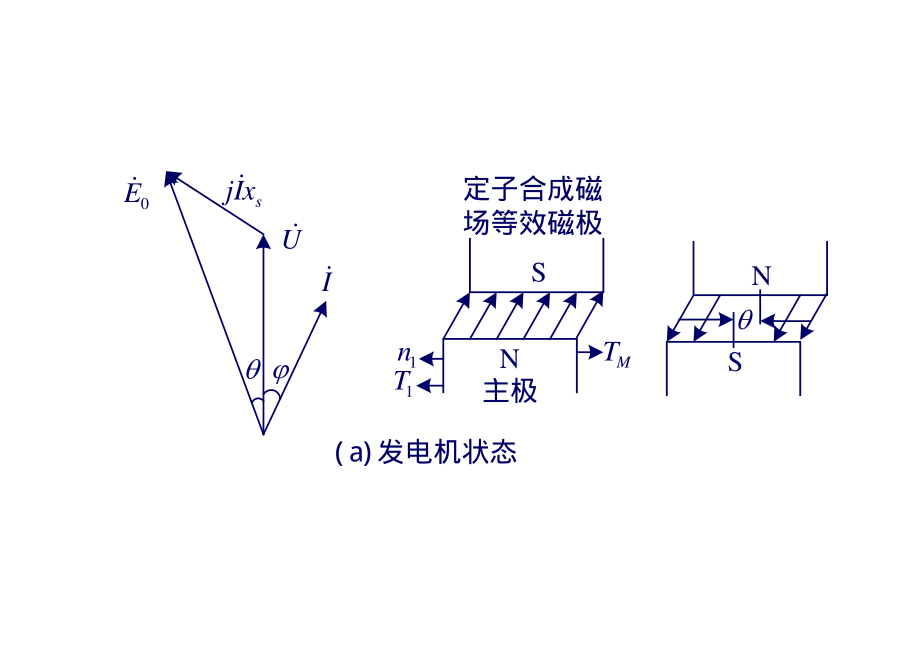 2009_33电机学－同步电动机与调相机.pdf_第2页