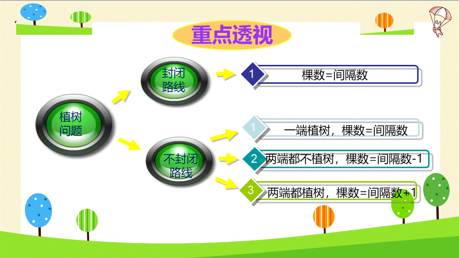 小升初数学知识点精讲（植树问题）.pptx_第3页