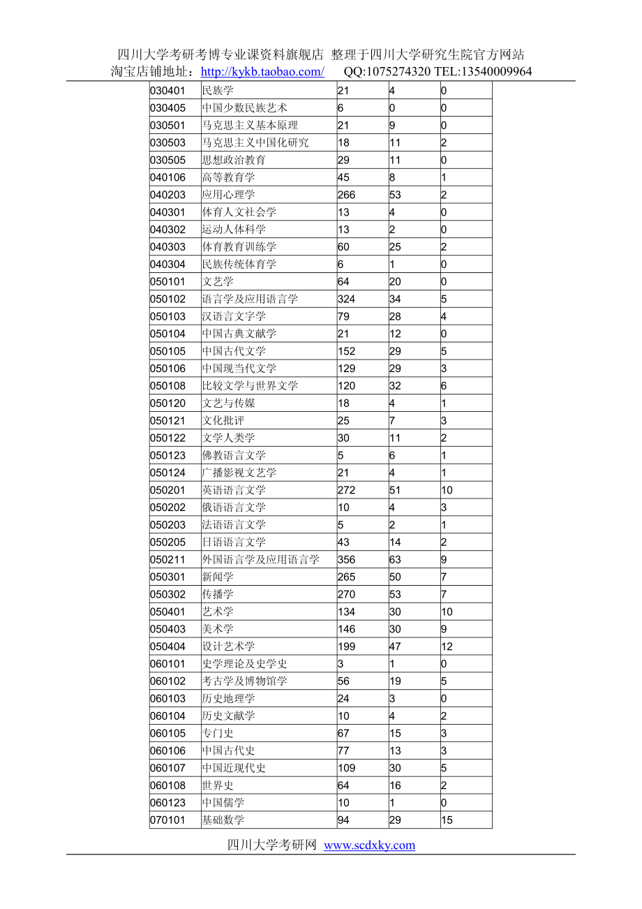 四川大学历年录取统计信息.pdf_第2页