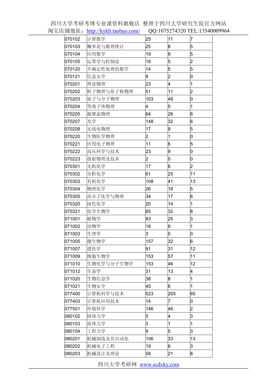 四川大学历年录取统计信息.pdf_第3页