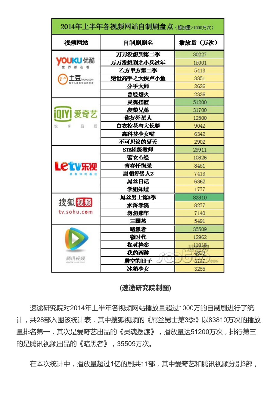 速途研究院：2014年上半年网络自制剧市场分析报告.pdf_第2页