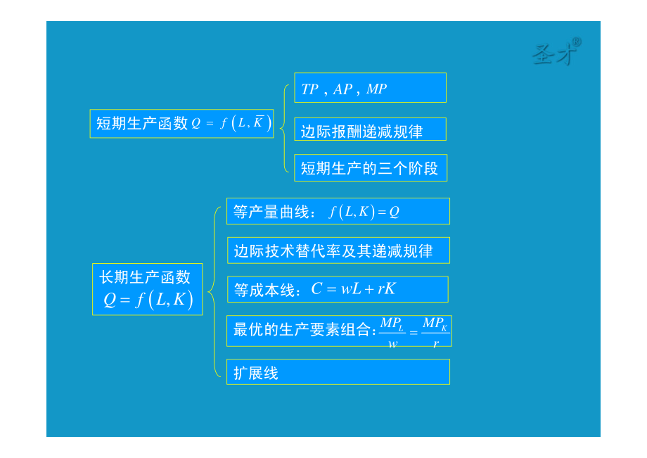 第4章生产论 [只读].pdf_第3页