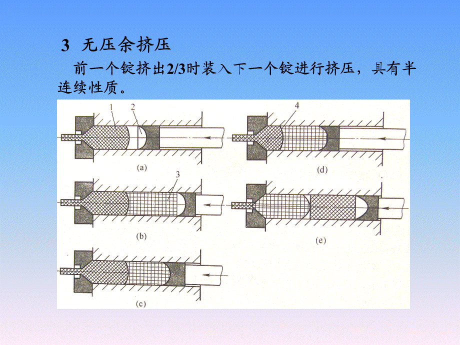 挤压与拉拔新技术.ppt_第3页