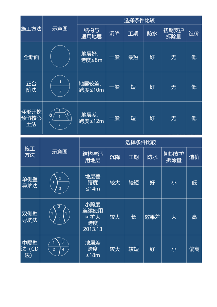 28-2K313030-喷锚暗挖（矿山）法施工（二）.docx_第2页