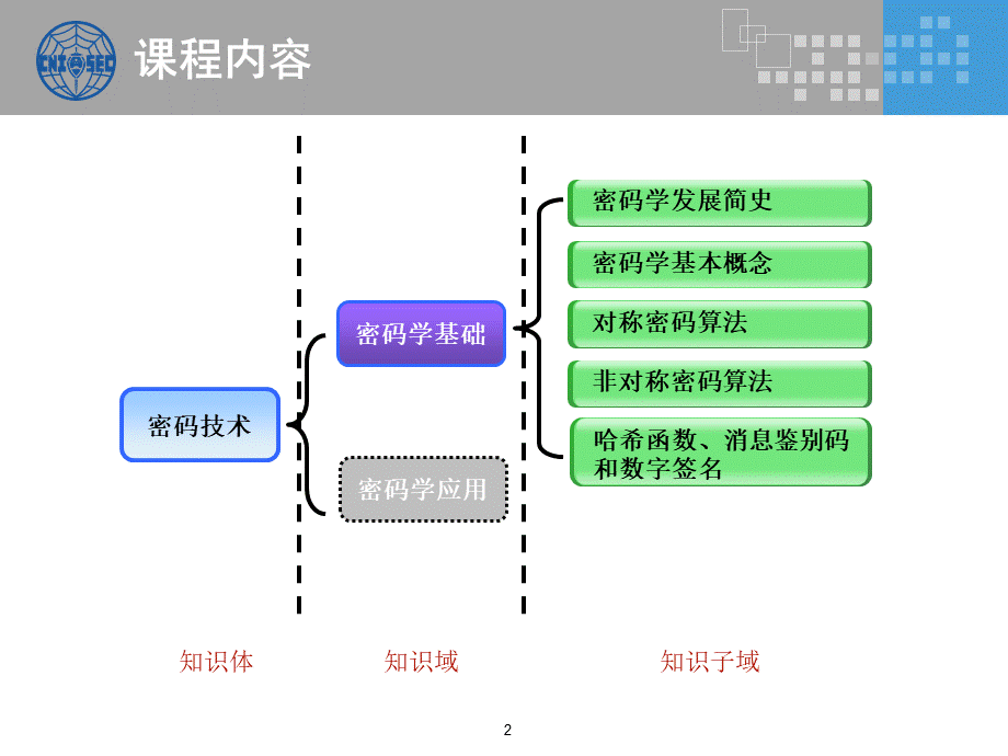 CISP0201密码学基础_v3.0.pptx_第2页