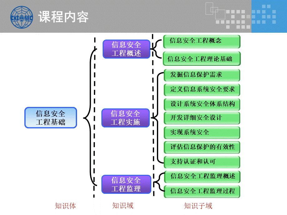 CISP0401信息安全工程_v3.0.pptx_第2页