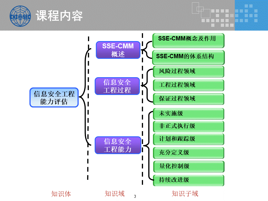 CISP0401信息安全工程_v3.0.pptx_第3页