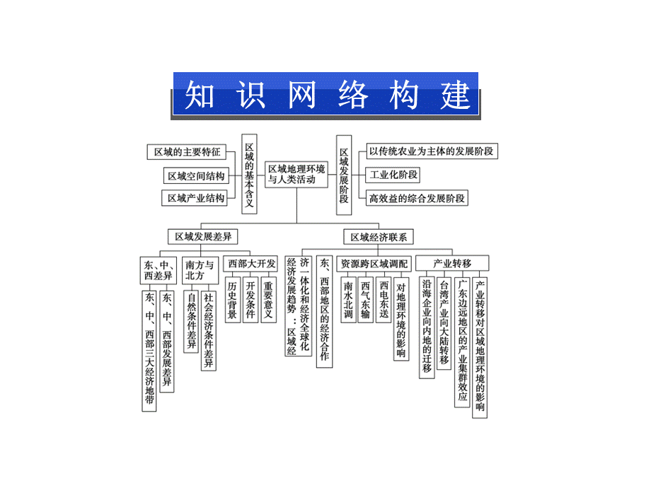 【湘教版】高中地理必修三《第一章 优化总结》课件.ppt_第2页