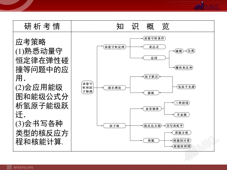 知识点7 动量守恒 原子物理.ppt_第3页