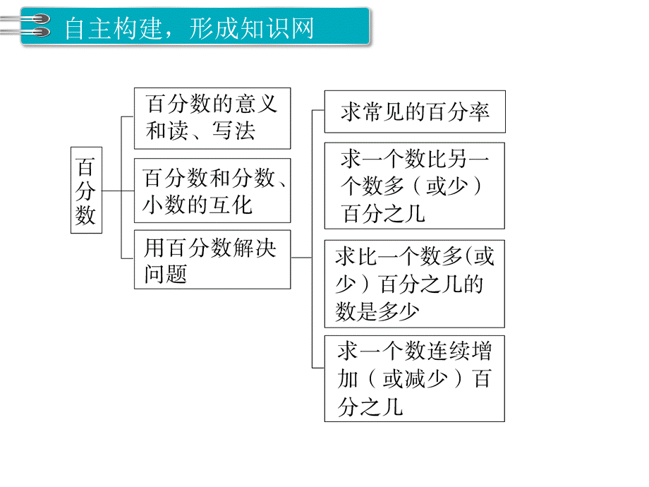 都7课时 整理和复习.ppt_第2页