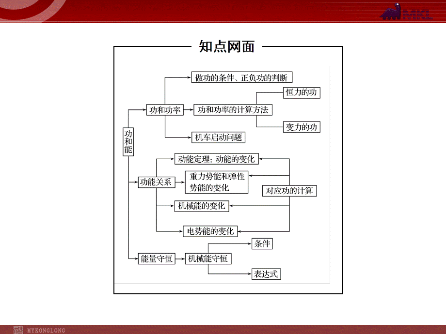 2013届高考物理二轮复习冲刺课件：专题4功和能.ppt_第3页