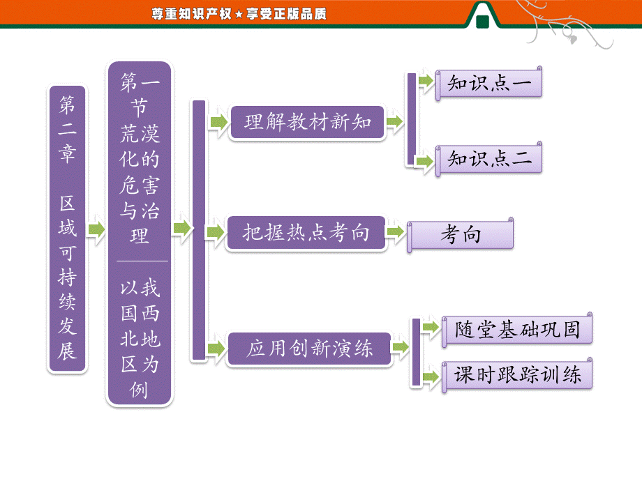 第一部分第二章第一节荒漠化的危害与治理——以我国西北地区为例.ppt_第1页