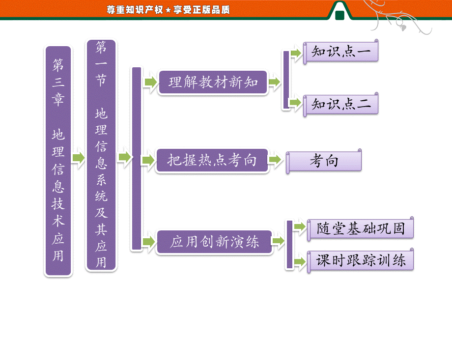 第一部分第三章第一节 地理信息系统及其应用.ppt_第1页