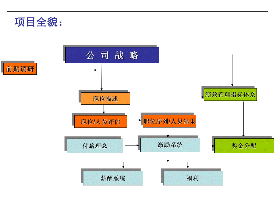 【课件】新华信-某公X薪酬体系设计现场宣讲-HR猫猫.ppt_第3页