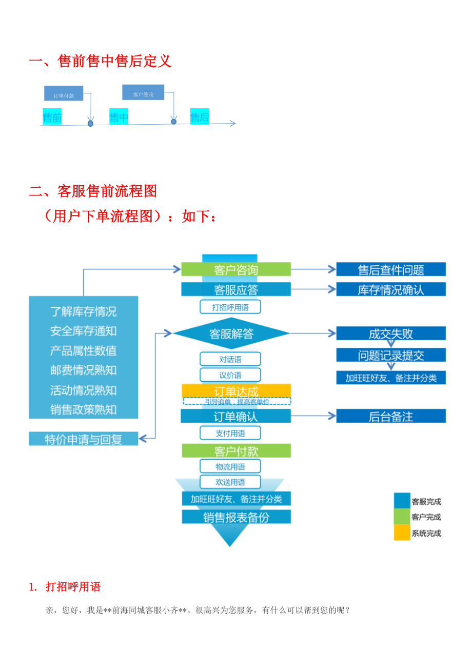 最全流程图：电商客服售前售中售后.docx_第1页