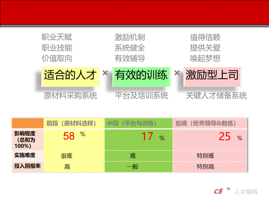 《读人与用人——营销团队人才甄选及管理》.pptx_第3页