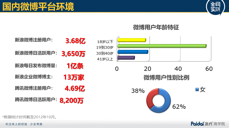 电商微博营销技巧（最终演讲版）20121123.pptx_第3页