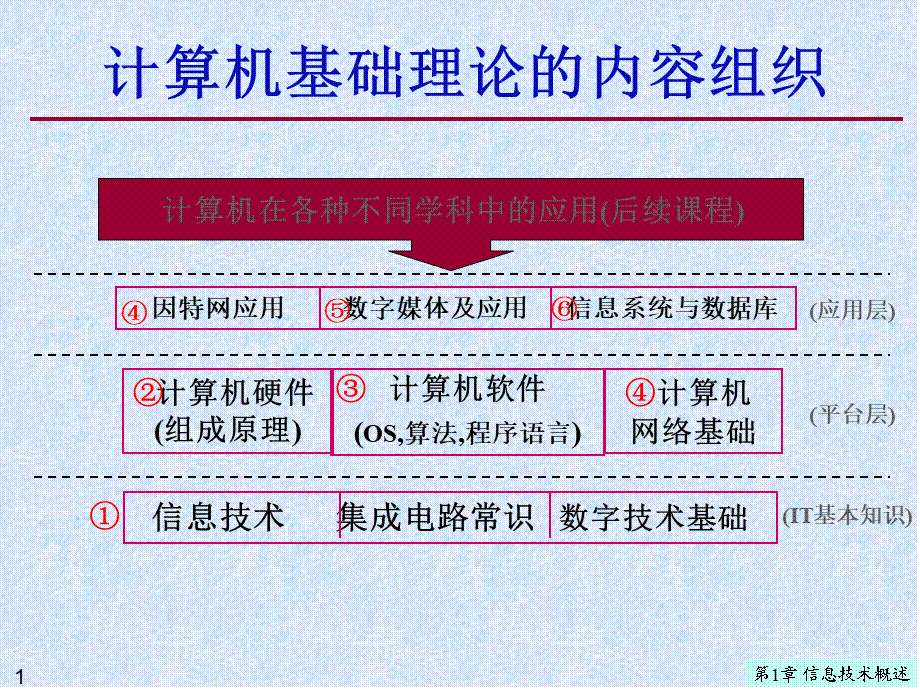 第一章 信息技术概述(PC-PC--pc--2016-12-14-18,36,53).ppt_第1页