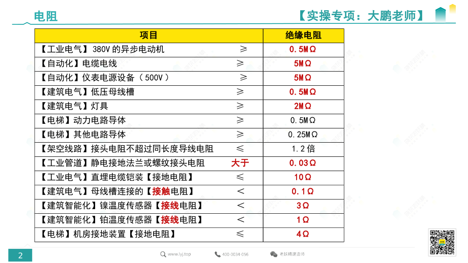 2022一建《机电》实操专题课2-大鹏老师-2022.10.19--.pdf.pdf_第2页