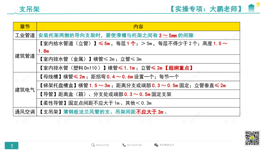 2022一建《机电》实操专题课2-大鹏老师-2022.10.19--.pdf.pdf_第3页