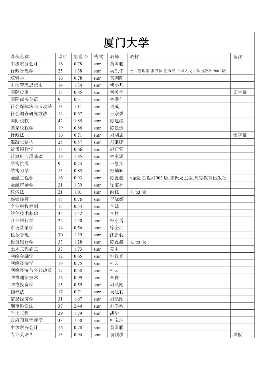 厦门大学详细目录.doc_第1页