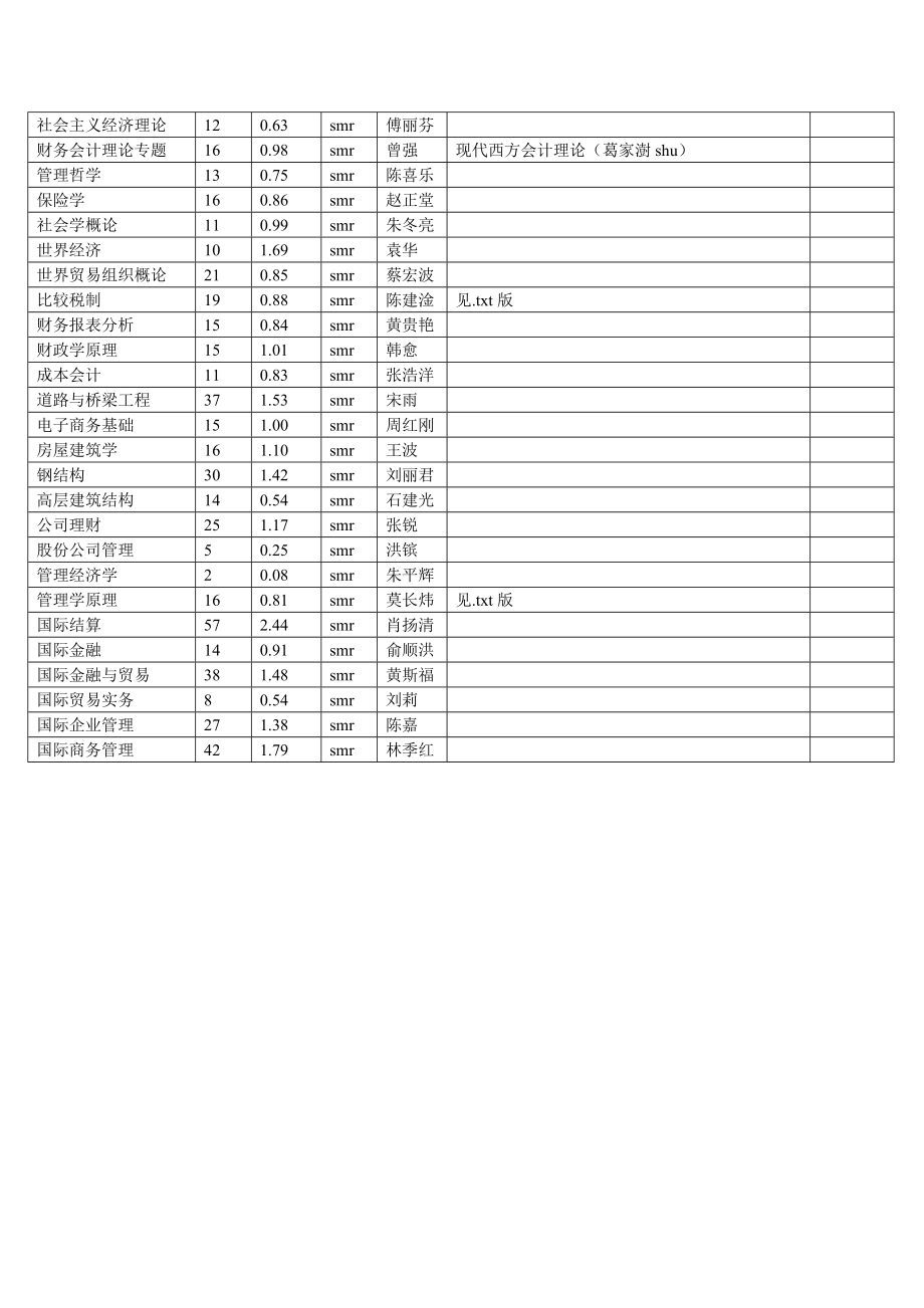 厦门大学详细目录.doc_第2页