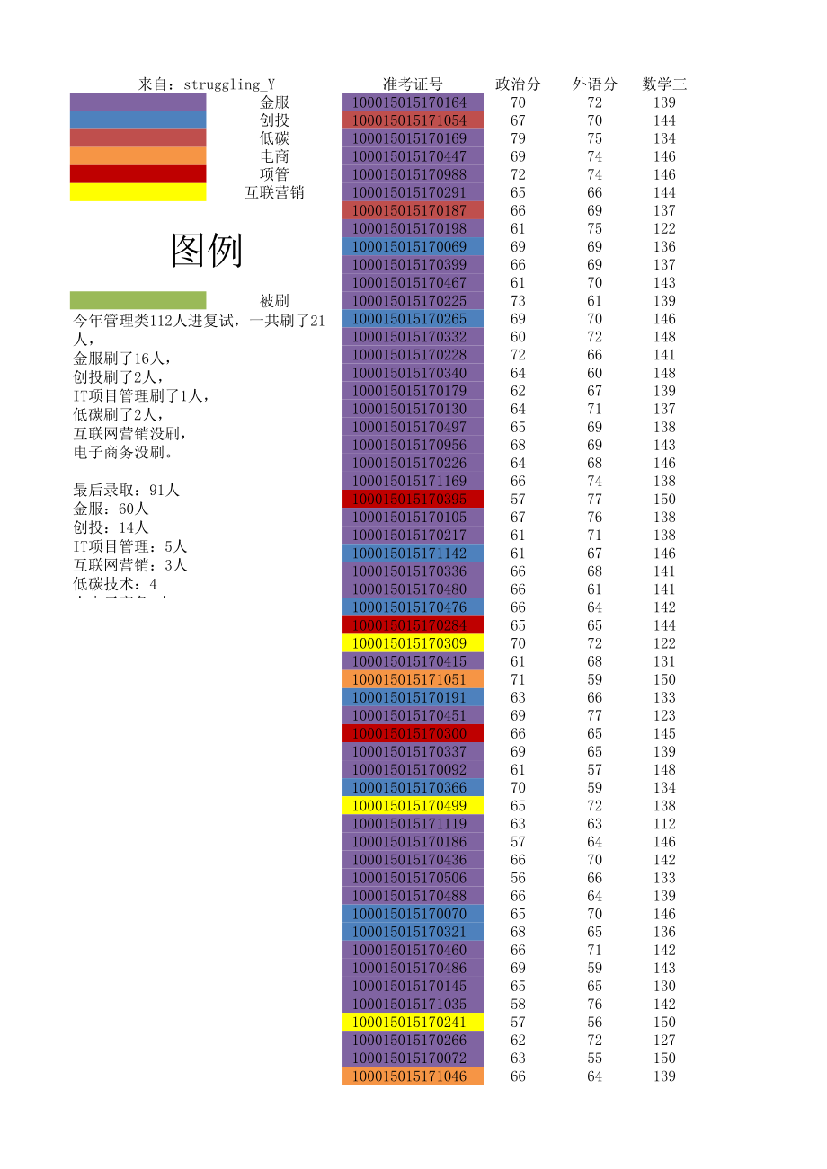 2015经管类进入复试与刷人(1).xlsx_第1页