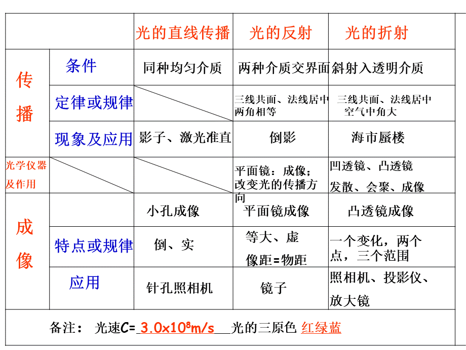 在光的世界里复习.ppt_第2页