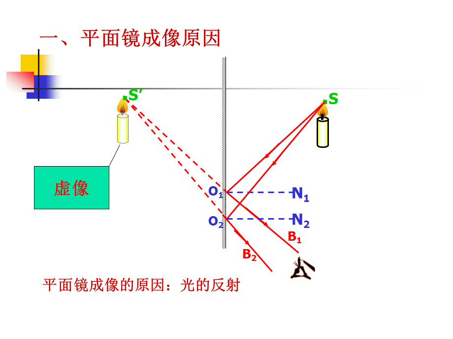 教科版八年级上册《科学探究：平面镜成像》课件.ppt_第3页