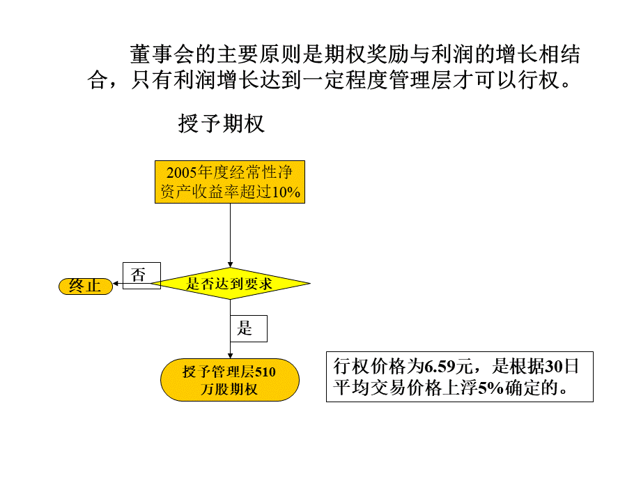 期权的概念.ppt_第3页