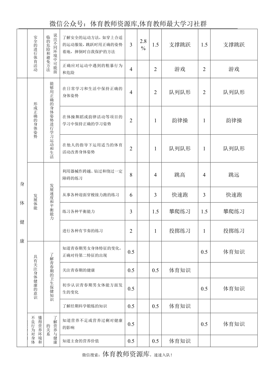 小学五年级体育全套教案教案36课时表格式.doc_第2页