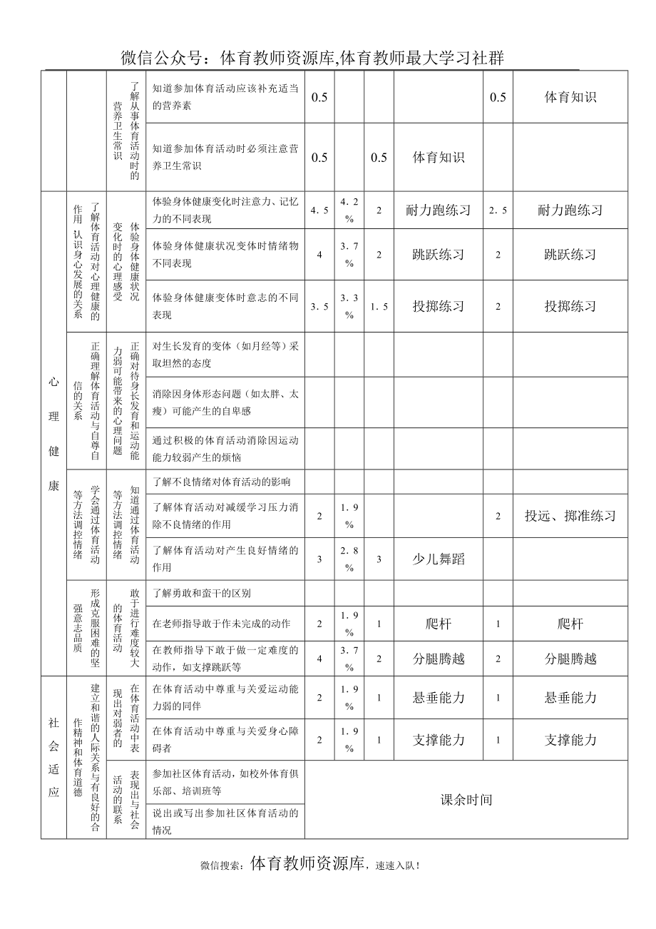 小学五年级体育全套教案教案36课时表格式.doc_第3页