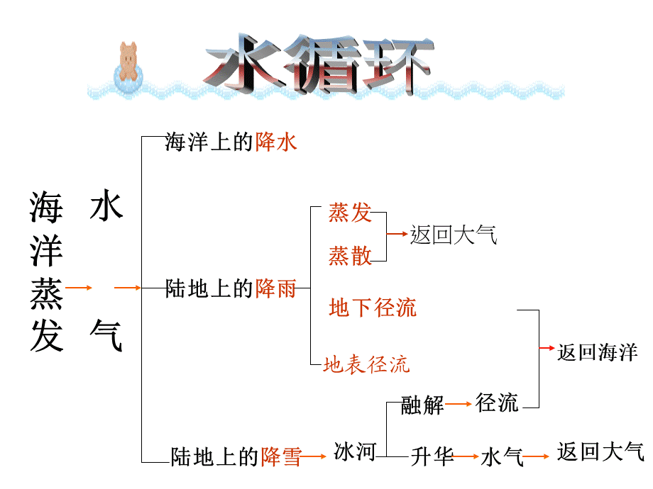 青岛小学科学四上《17 小水滴的旅行》PPT课件 (6)【加微信公众号 jiaoxuewuyou 九折优惠 qq 1119139686】.ppt_第3页