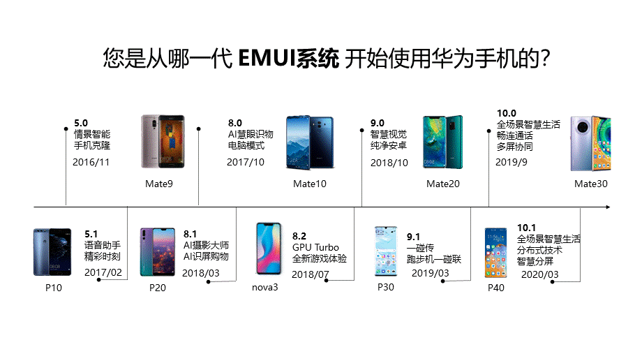 EMUI 11-新系统新体验（授课版）(1).pptx_第3页