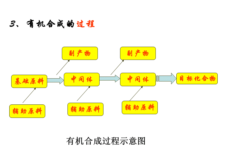 人教版化学选修5课件：3-4-2《有机合成》（54张ppt） .ppt_第3页