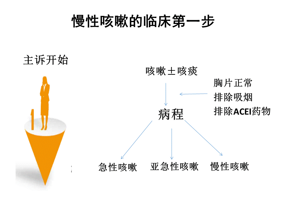 成人13.慢性咳嗽-----------慢性咳嗽诊治的临床实践.pptx_第3页